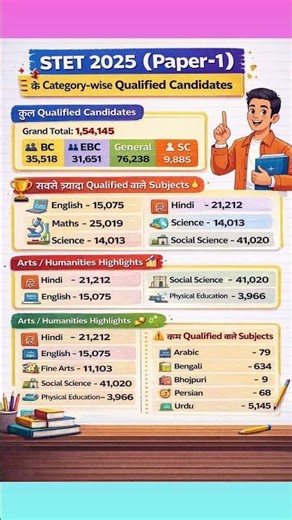 bihar stet paper 1 qualified candidates #trending #biharstet #stet #bstet