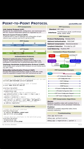 Point-to-point (PPP) Protocols _Networking #network #networkprotocol #networkingpower #shorts
