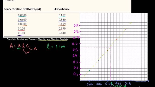 Worked example: Calculating concentration using the Beer–Lambert law