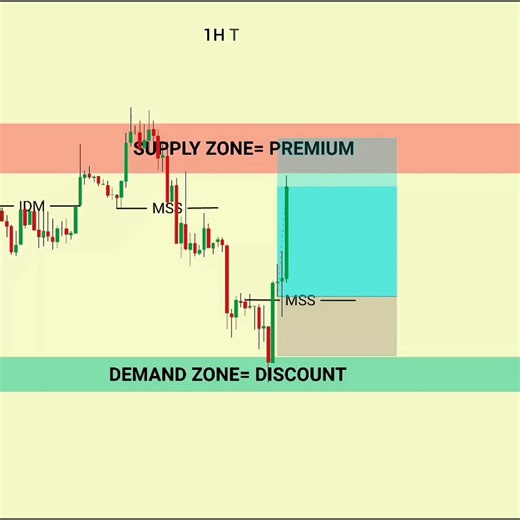 Wait for MSS Before Entering! 🔥 | #trading #liquidity #forex #bitcoin
