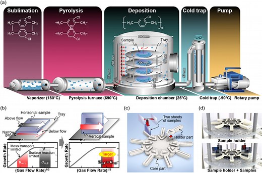 Simple and practical methods for utilizing parylene C film based on vertical deposition and laser patterning - Scientific Reports