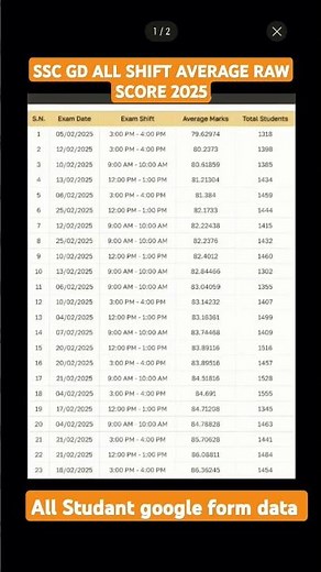 SSC GD ALL SHIFT AVERAGE RAW SCORE 2025|SSC GD CUT OFF|ALL STUDENTS GOOGAL FORM DATA 2025#sscgd2025