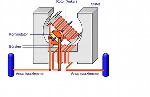 Arten von Elektromotoren: Reihenschlussmotor, Asynchronmotor & Co ⋆ Heimwerker Tipps