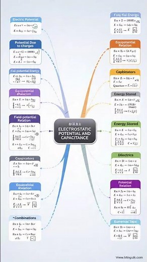 Electrostatic Potential And Capacitance 🖌️ Class 12th 😁 Physics ✴️ Mind Map 🗺️ #class12th_physics
