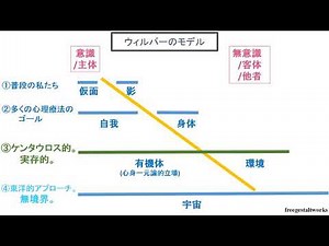 【PART1 Basic】ゲシュタルト療法 概論/目次 変性意識 トランスパーソナル