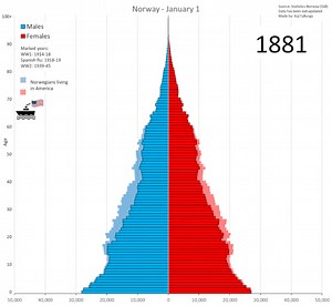 1.6K views · 82 reactions |  This is an animated population pyramid of #Norway. It covers a 175-years-long period – until 1st January 2021. It also shows data for #Norwegian emigrants in the #USA (until the mid-1930-s) and the foreign born residents (from 1970). The author has marked generation born during both World Wars and Spanish flu. Data: Statistisk sentralbyrå - SSB Credit: Kaj Tallungs / Wikipedia #Norge | Demography - the study of human population and society | Facebook