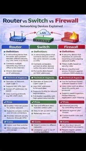 Router vs Switch vs Firewall Know the Difference! 💻⚡ #shorts #router #switch #firewall