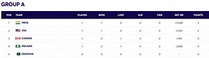2024 T20 World Cup Points Table: Updated standings after India vs Ireland match