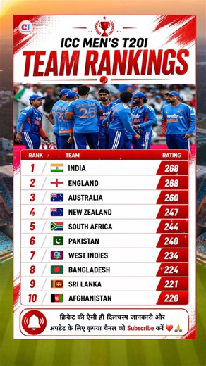 Latest ICC Men's T20I Team Rankings! 🏏🔥 | #teamindia #iccranking |