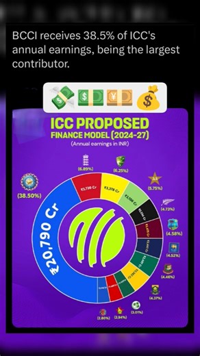 icc purposed financial module 2024-27 annual earning of cricket board #icc #bcci. #cricket