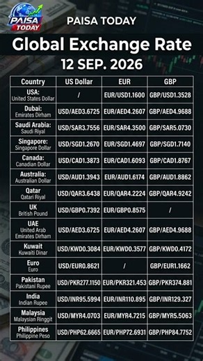 GLOBAL EXCHANGE RATES LIVE Major Currency Pairs USD, EUR, GBP on September 12, 2026! 🌍💱 #PaisaTod