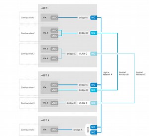 Creating VM and Storage Logical Networks in oVirt / [Guide]