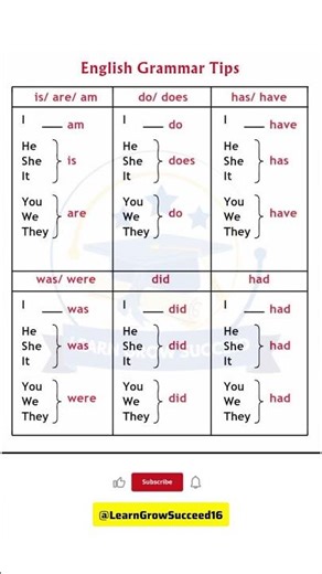 GRAMMAR | PRESENT, PAST TENSE | BASIC TENSES | SENTENCE | EXAMPLES | VERB FORMS
