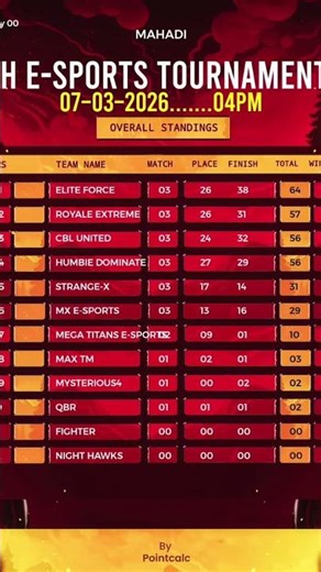 TOP 3 #freefire #ajjubhai #amitbhai #freefireshorts #totalgaming