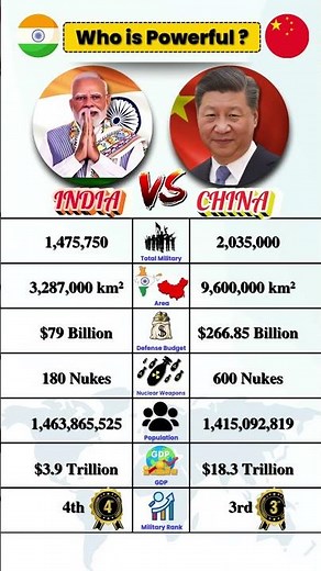 India 🇮🇳 vs China 🇨🇳 | Military, Nukes, GDP, Area & Power Comparison 2025