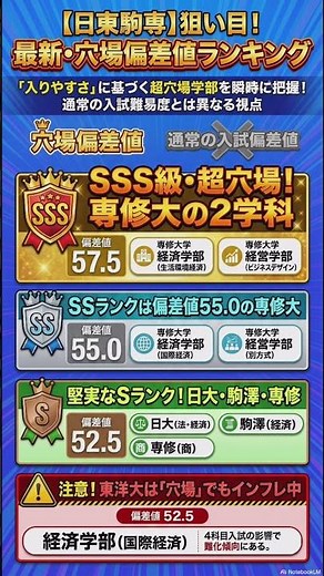 日東駒専 穴場はどこだ？！穴場偏差値によるランキング！日大、東洋、駒澤、専修 #大学受験