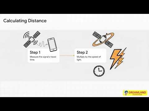 How GPS Works | Smart Digital Technology | How Things Work | Dreamland Publications