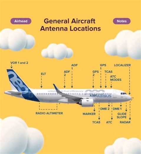 pratham_pathak👨🏻‍✈️✈️ on Instagram: "Aircraft antennas explained — how airplanes stay connected ✈️📡 Aircraft antennas are the invisible communication link between the aircraft, other traffic, and the ground. Every antenna on an airplane is designed for a specific frequency, direction, and purpose, ensuring continuous communication and navigation at all times 🧠⚡. Communication antennas 📻 VHF antennas handle pilot-ATC voice communication and are usually mounted on the top and bottom of the fu