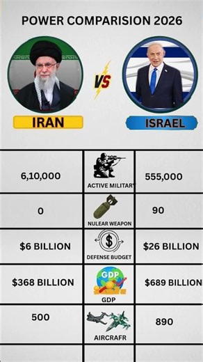 Israel vs Iran Military Comparison 2026 🚀 Army, Air Force & Navy