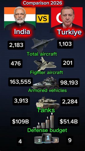 India vs Türkiye Military Strength 2026 | Aircraft, Fighters, Tanks & Defense Budget