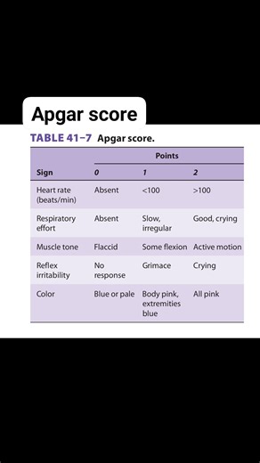 Apgar Score #apgarscore | Anesthesia&Emergency Medicine