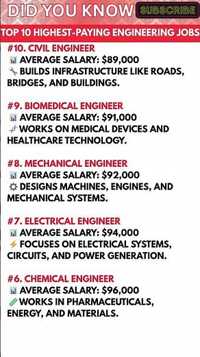 Top 10 Highest Paying Engineering Jobs in 2025 (Ranked from Lowest to Highest) #engineering #shorts