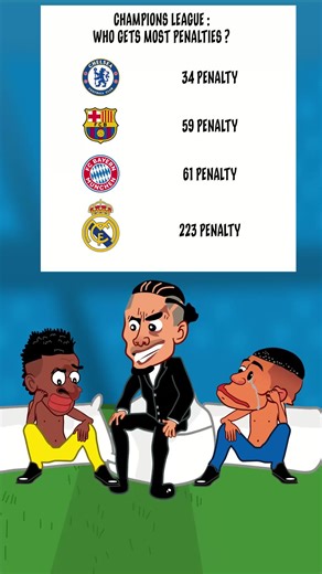 Top Teams with the Most Penalties in Champions League