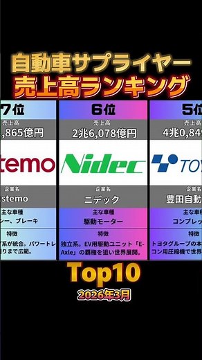 「最新版】世界シェアNo.1の宝庫。国内自動車サプライヤー 売上高ランキングTOP10