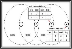OMNET AODV SIMULATION - omnetplusplus.com
