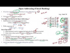 128 Closed Hashing (Open Addressing ) to Handle Collision - Example