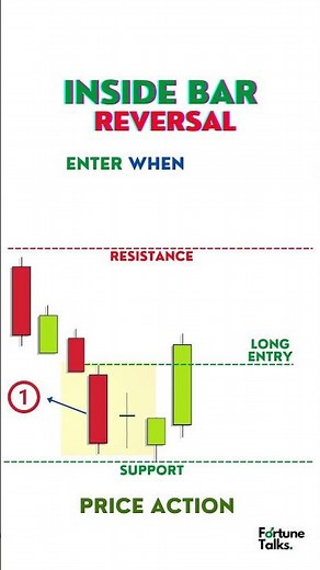 Inside bar reversal Price action strategy .