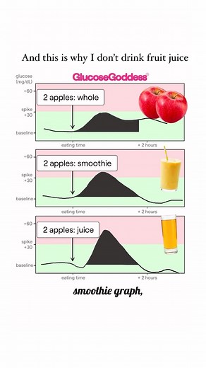 1.1M views · 621 reactions |  Smoothies: if your smoothie contains fat, protein, and some fruit for taste, that’s fine - just make sure it’s not 100% fruit.  Juices: vegetable juices are ok because veggies don’t contain sugar so their juice doesn’t contain any either  If you want fruit, eat it whole, that’s the best way! | Glucose Goddess | Facebook