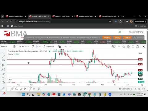 CSAP | FCSC | ASC | BFBIO | GGGL | Technical Analysis