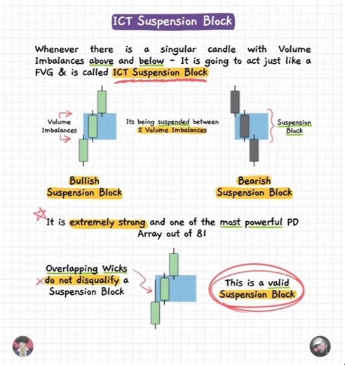 ICT Suspension Block | How Institutional Traders Use Suspension Blocks to Re-Enter the Market | SMC