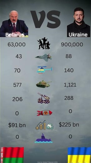 Belarus vs : Ukraine The 2026 Border Standoff & Military Comparison 🛡️🇺🇦🇧🇾