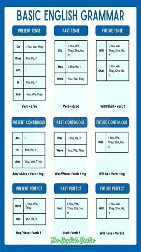 Do, Does, Did, Will – Stop Confusing English Tenses (1 Chart) 📚✅️