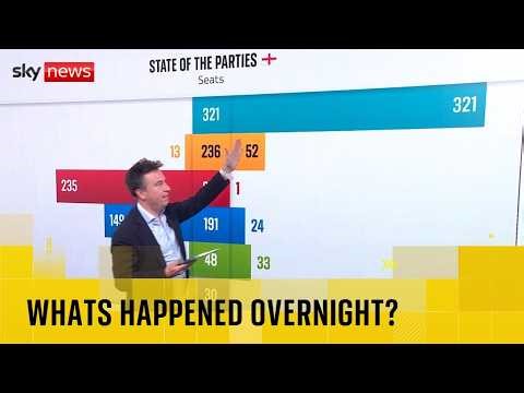 What's happened overnight as Reform make massive gains | Vote 2026