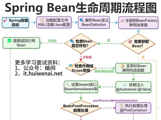 Spring Bean生命周期流程图