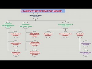 Classification of heat exchanger, Types of heat exchanger, Heat transfer operation
