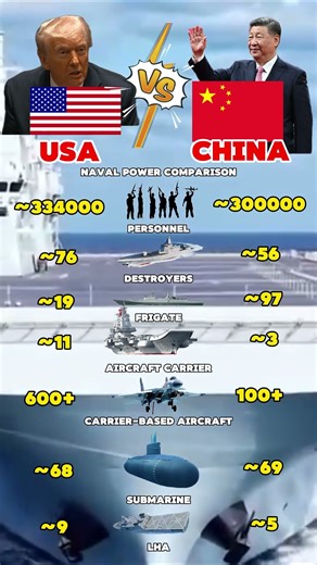 Naval Power Comparison 2025：China VS the US