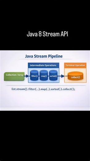 @java.treasure.tech on Instagram: "🔥 Java 8 Stream API I have created a very detailed document on this Comment 'doc' and i'll share in your DM! 1️⃣ Stream ≠ Collection Collections store data. Streams process data. They’re lazy, immutable, and one-time use. 2️⃣ Functional + Lambdas Cleaner loops: list.stream().forEach(System.out::println); 3️⃣ Intermediate (lazy) → filter, map, flatMap, sorted, distinct, limit, skip Terminal (executes) → forEach, collect, reduce, count, findFirst, anyMatch 4️⃣ L