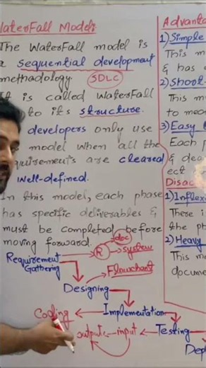 Waterfall Model Phases Explained in 60 Seconds | SDLC | Software Engineering #shorts