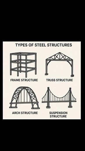 The 4 Types of Steel Structures Explained 🏗️ #CivilEngineering #SteelStructures #Architecture