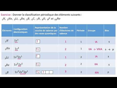 Exercise on the periodic table part 1