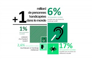 Les chiffres du handicap dans le Monde : état des lieux en 2021
