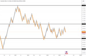 Using Renko Charts to Uncover SECRET Bank Levels for OANDA:AUDUSD by TLTurnerTV