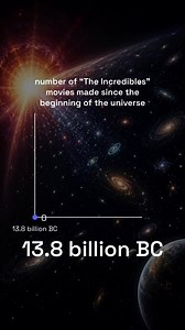 How many “The Incredibles” movies have been made since the beginning of the universe? This chart tracks the total number of “The Incredibles” movies ever released, starting at the beginning of the universe. After roughly 13.8 billion years without a single movie in the franchise, “The Incredibles” was released in 2004, followed by “Incredibles 2” in 2018. #pixar #theincredibles #movies #chartboom