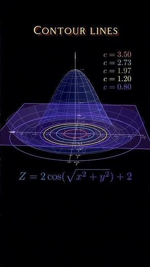 Contour lines- the hidden geometry of nature! #maths#graphltmath