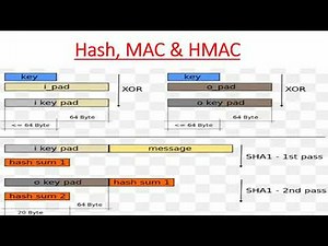 Hash, MAC & HMAC