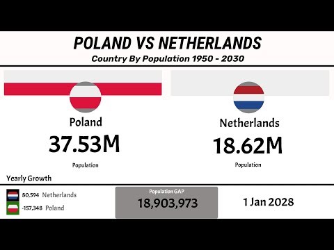 🇵🇱 Poland vs Netherlands | Country by Population (1960-2024) 📊🌍